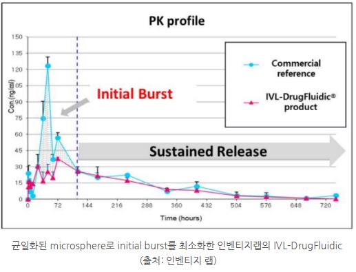 균일화된 microsphere로 initial burst를 최소화한 '인벤티지랩'의 'IVL-DrugFluidic'.